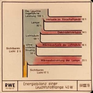 Energiebilanz einer Leuchtstofflampe 40 W