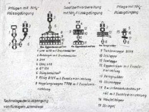Ausbringen von Ammoniak