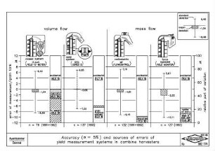 Accuracy and sources of errors of yield measurement systems in combine harvesters
