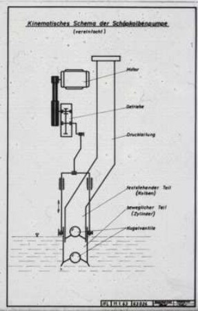 Kinematisches Schema der Schöpfkolbenpumpe