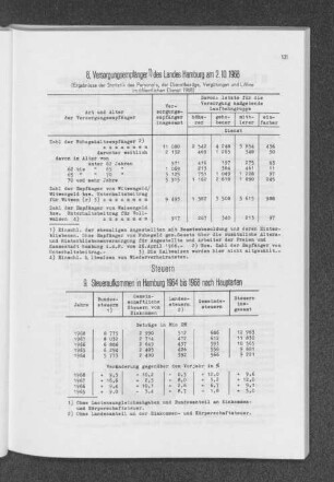 9. Steueraufkommen in Hamburg 1964 bis 1968 nach Hauptarten