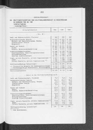 Bruttowertschöpfung und Bruttoinlandsprodukt zu Marktpreisen in Hamburg 1982 bis 1984