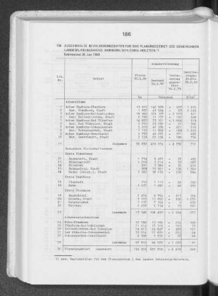 186 Ausgewählte Bevölkerungsdaten für das Planungsgebiet des gemeinsamen Landesplanungsrates Hamburg/ Schleswig-Holstein