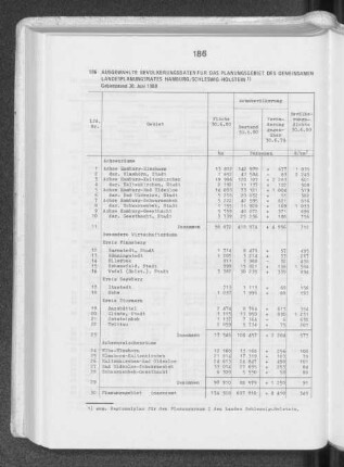 186 Ausgewählte Bevölkerungsdaten für das Planungsgebiet des gemeinsamen Landesplanungsrates Hamburg/ Schleswig-Holstein