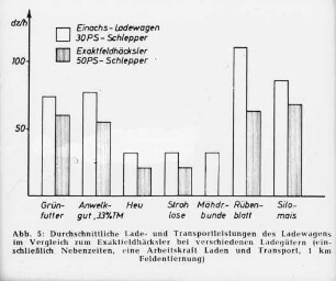 Durchschnittliche Lade- und Transportleistungen des Ladewagens im Vergleich zum Exaktfeldhäcksler bei verschiedenen Ladegütern (einschl. Nebenzeiten, eine Arbeitskraft Laden und Transport, 1 km Feldentfernung)