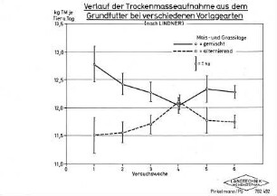 Verlauf der Trockenmasseaufnahme aus dem Grundfutter bei verschiedenen Vorlagearten (nach LINDNER)