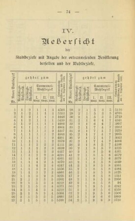 IV. Uebersicht der Stadtbezirke mit Angabe der ortsanwesenden Bevölkerung derselben und der Wahlbezirke