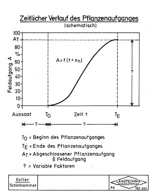 Zeitlicher Verlauf des Pflanzenaufganges (schematisch)