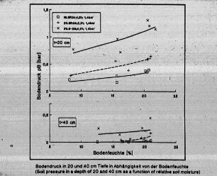 Bodendruck in 20 und 40 cm Tiefe in Abhängigkeit von der Bodenfeuchte;Soil pressure in a depth of 20 and 40 cm as a function of relative soil moisture