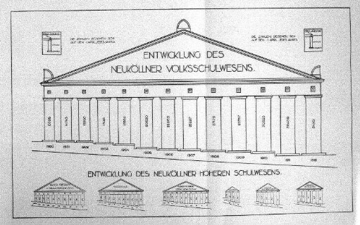 Grafik: Entwicklung des Neuköllner Volksschulwesens