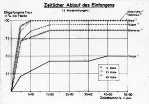 Zeitlicher Ablauf des Einfangens (5 Wiederholungen)