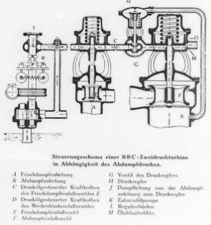 Zweidruckturbine, Steuerungsschema (Brown, Boveri und Cie.) : Technikgeschichte | Maschinenbau | Kraftmaschinen | Dampfturbinen