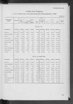 Tabelle 20 Ausfuhr über Hamburg in der Gliederung nach deutschen Herstellungsländern 1961