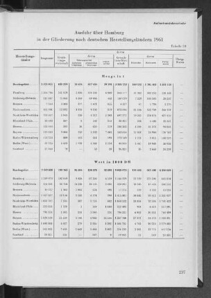 Tabelle 20 Ausfuhr über Hamburg in der Gliederung nach deutschen Herstellungsländern 1961