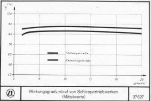 Wirkungsgradverlauf von Schleppertriebwerken (Mittelwerte)