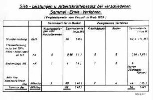 Siebleistungen und Arbeitskräftebesatz bei verschiedenen Sammel-Ernte-Verfahren (Vergleichswerte vom Versuch in Grub 1959)