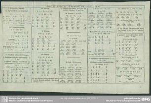 Tafel II. Fischerische, Dimensions- und andere Zeichen