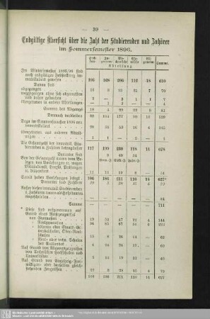 Endgültige Übersicht über die Zahl der Studierenden und Zuhörer im Sommersemester 1896