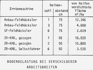Bodenbelastung bei verschiedenen Arbeitsbreiten