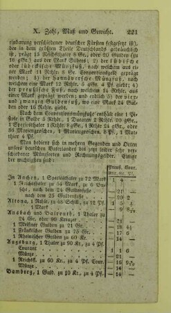 [Münzsorten und Rechnungsgelder]