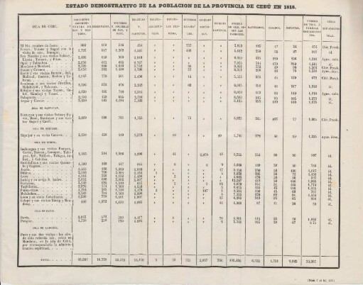 Estado demostrativo de la poblacion de la provincia de Cebú en 1818. (Núm. 7 al fol. 552.)