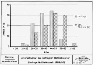 Alterstruktur der befragten Betriebsleiter (Umfrage Mobilelektronik 1989/90)