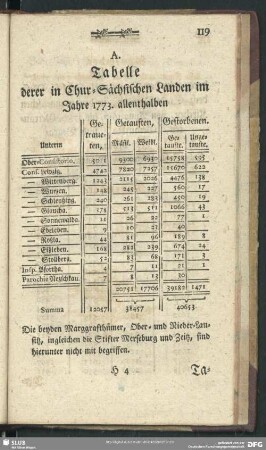 A. Tabelle derer in Chur-Sächsischen Landen im Jahre 1773. allenthalben