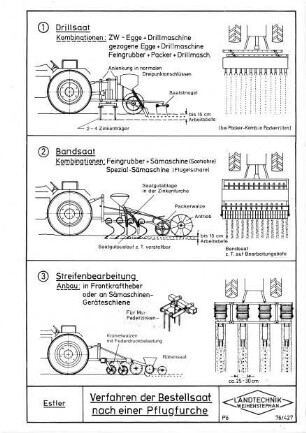 Verfahren der Bestellsaat nach einer Pflugfurche