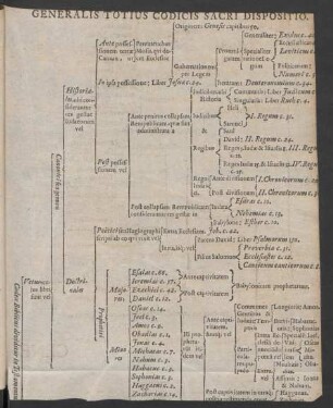 Generalis Totius Codicis Sacri Dispositio