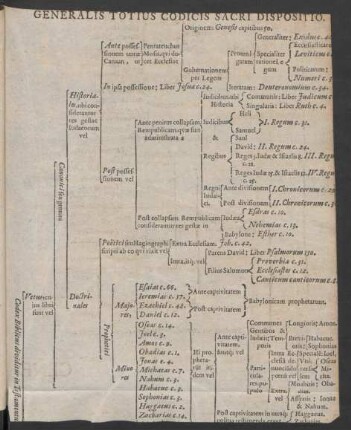 Generalis Totius Codicis Sacri Dispositio