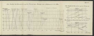 Tafel. 9. Fig. 1. Einfluß des Oberwassers auf den Eintritt des Niedrig- und Hochwassers am Pegel - Fig. 2. Einfluß des Oberwassers auf die Flutgröße. - Fig. 3. Einfluß des Oberwassers auf die Flutdauer.