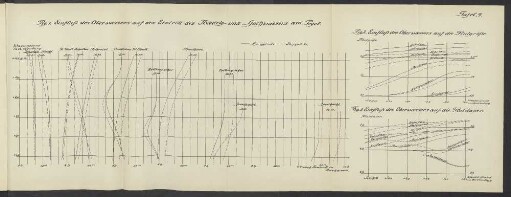 Tafel. 9. Fig. 1. Einfluß des Oberwassers auf den Eintritt des Niedrig- und Hochwassers am Pegel - Fig. 2. Einfluß des Oberwassers auf die Flutgröße. - Fig. 3. Einfluß des Oberwassers auf die Flutdauer.