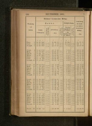 December 1881.