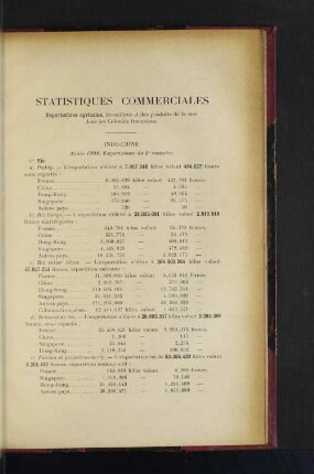 Statistiques Commerciales.