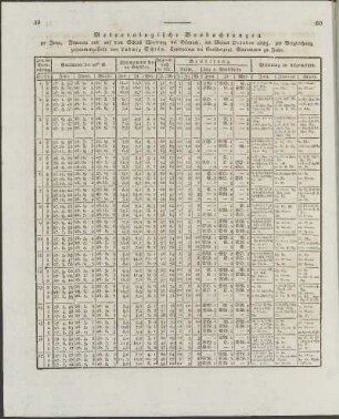 Meteorologische Beobachtungen ... im Monat October 1823, ...