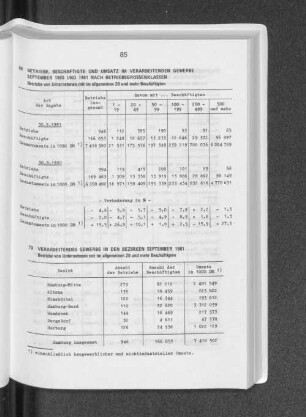 Betriebe, Beschäftigte und Umsatz im Verarbeitenden Gewerbe September 1980 und 1981 nach Betriebsgrössenklassen