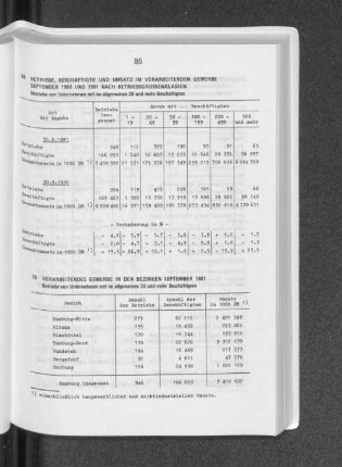 Betriebe, Beschäftigte und Umsatz im Verarbeitenden Gewerbe September 1980 und 1981 nach Betriebsgrössenklassen