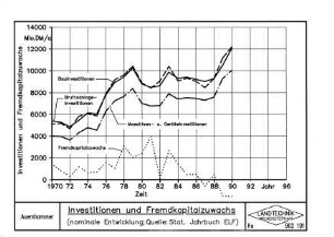 Investitionen und Fremdkapitalzuwachs (nominale Entwicklung;Quelle: Stat. Jahrbuch ELF)