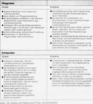 Vorteile und Probleme beim Pflug- und Schälgrubber