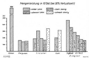 Mengenleistung in 10 Std. (bei 30 % Verlustzeit)