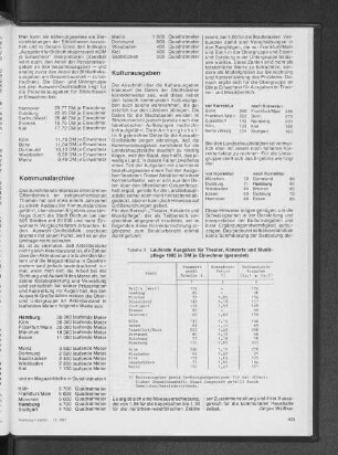 Laufende Ausgaben für Theater, Konzerte und Musikpflege 1985 in DM je Einwohner