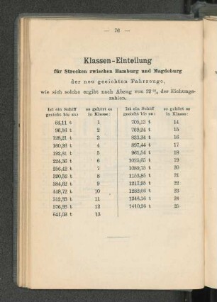 Klassen-Einteilung für Strecken zwischen Hamburg und Magdeburg