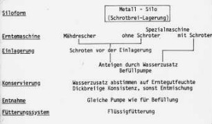 CCM Ernte, Aufbereitung, Konservierung und Fütterung