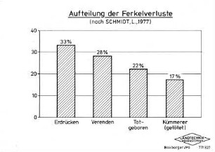 Aufteilung der Ferkelverluste (nach SCHMIDT, L., 1977)
