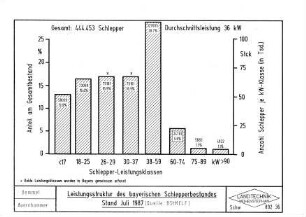 Leistungsstruktur des bayerischen Schlepperbestandes - Stand Juli 1987