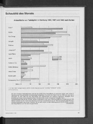 Anbaufläche von Tafeläpfeln in Hamburg 1982, 1987 und 1992 nach Sorten