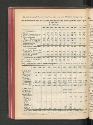 IV. Gesamteinnahmen/-ausgaben der Schutzgebiete (einschl. Südwestafrika).