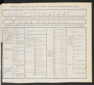 Tafel Der Zeichen In Der Antiphlogistischen Chemie, Die Einfachen Substanzen Zu Bezeichnen. Tab. IV.