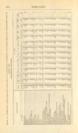 Table 11. - Deaths under 5 years of age and at 5 years and over, in each province, comandancia, and principal island, from certain specified causes, by months: 1902
