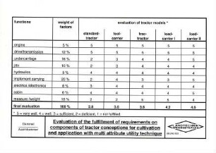 Evaluation of the fulfillment of requirements on components of tractor conceptions for cultivation and application with multi attribute utility technique